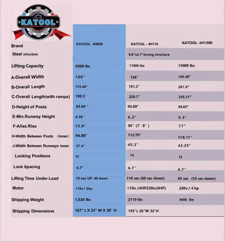 A technical specification chart for three different Katool vehicle lift models: the KT-4H850, KT-4H110, and KT-4H1500. The table outlines key data points, including lifting capacity, overall dimensions, runway width, locking positions, and motor specifications for each model